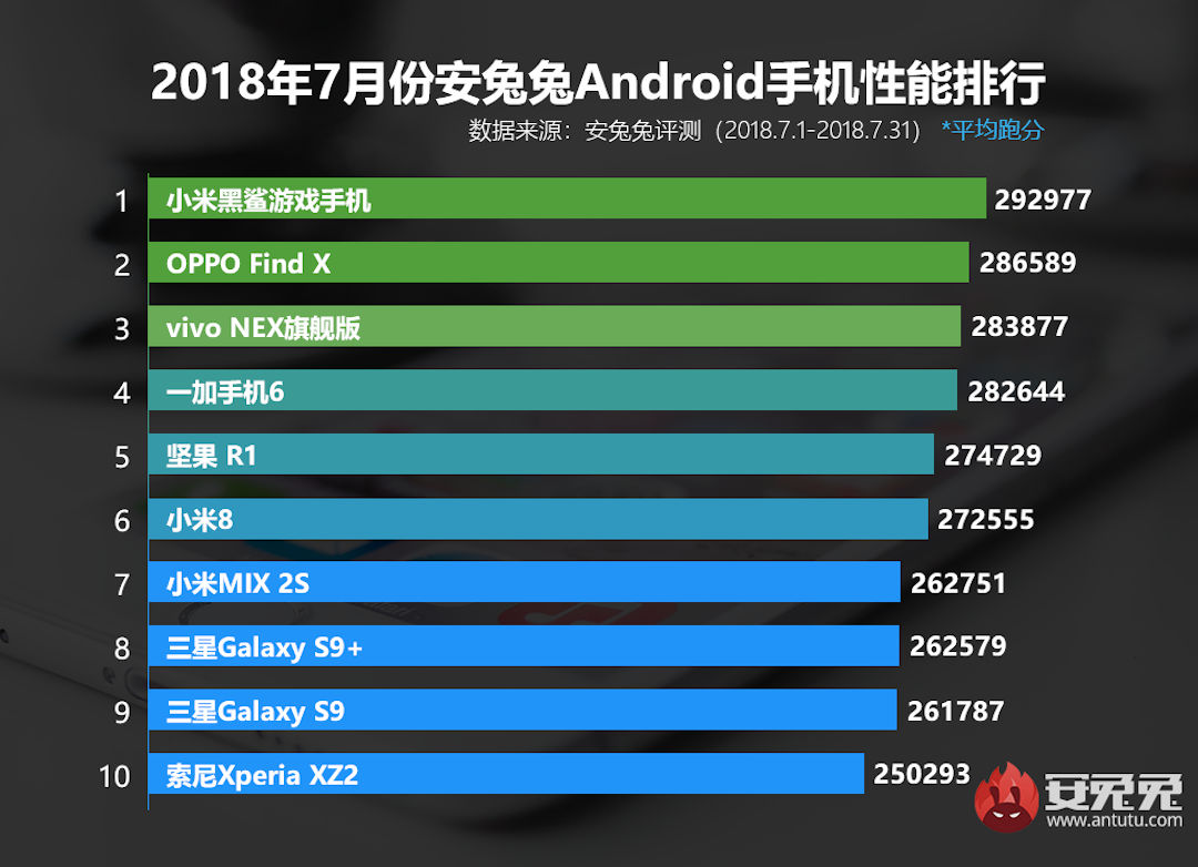 AntuTu melhores smartphones julho 2018