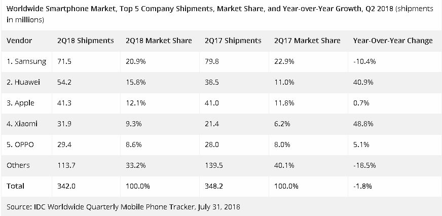 Vendas de smartphones, segundo semestre de 2018