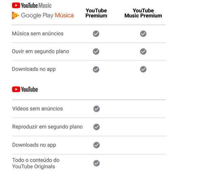 YouTube Music e YouTube Premium benefícios