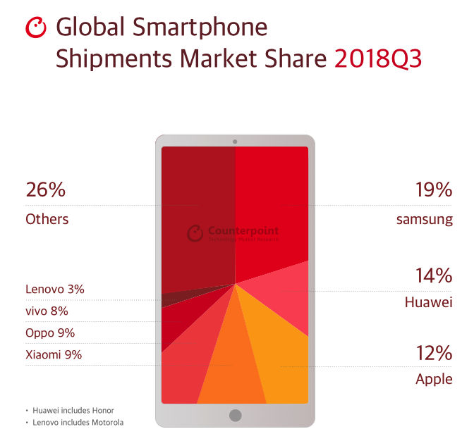 Market Share smartphones terceiro trimeste de 2018