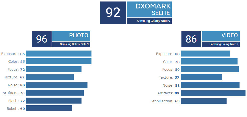 DxOMark teste de câmera selfie no Galaxy Note 9