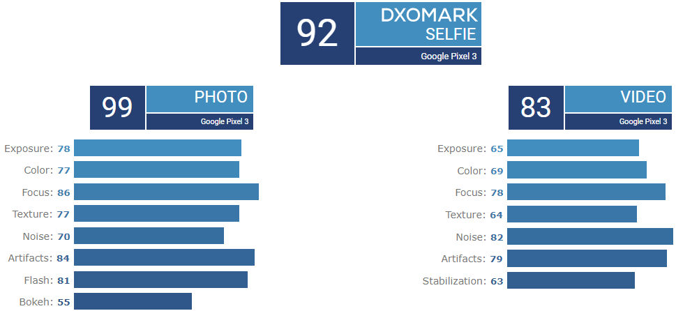 DxOMark teste da câmera selfie do Google Pixel 3