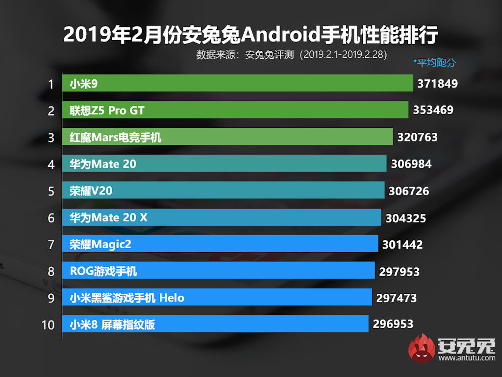 Antutu melhores smartphones Android em fevereiro de 2019
