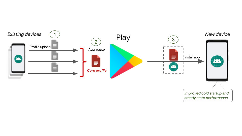 Android Q ART Cloud