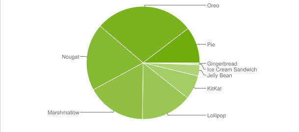 Relatório Android maio de 2019