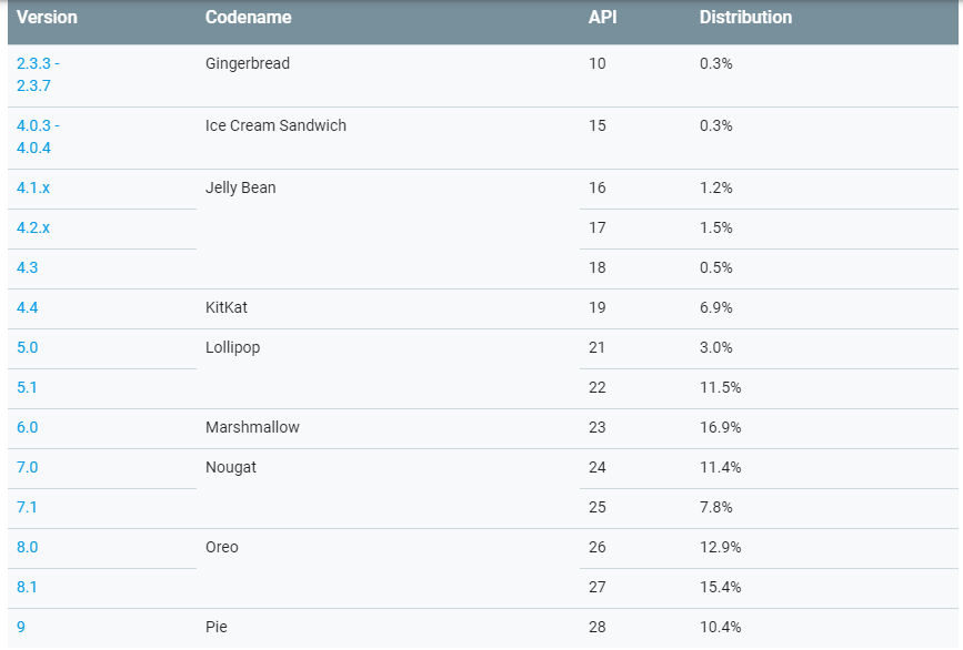 Relatório Android maio de 2019