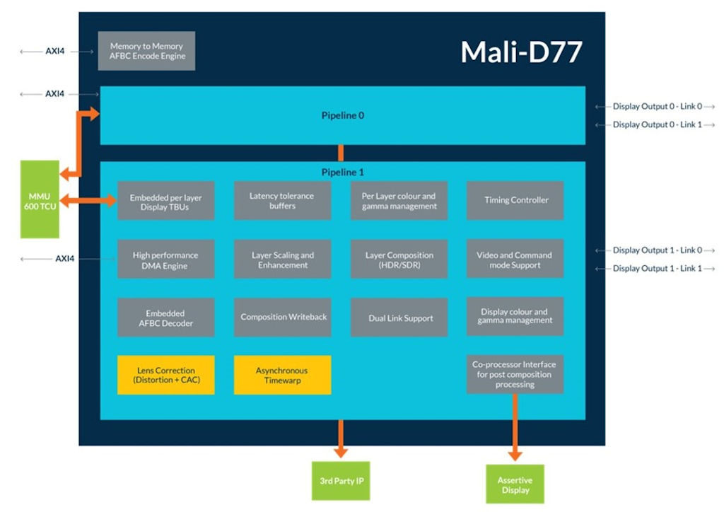 ARM Mali-D77