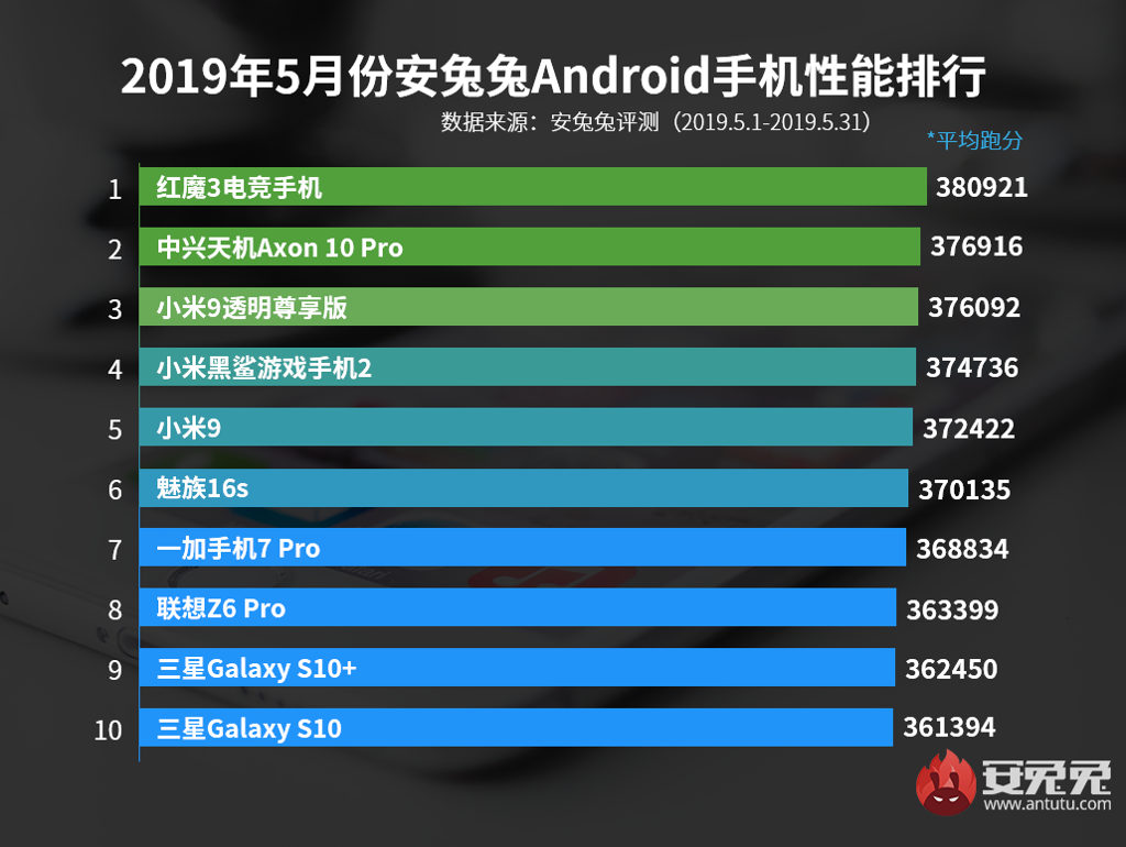 10 melhores smartphones Android em maio de 2019