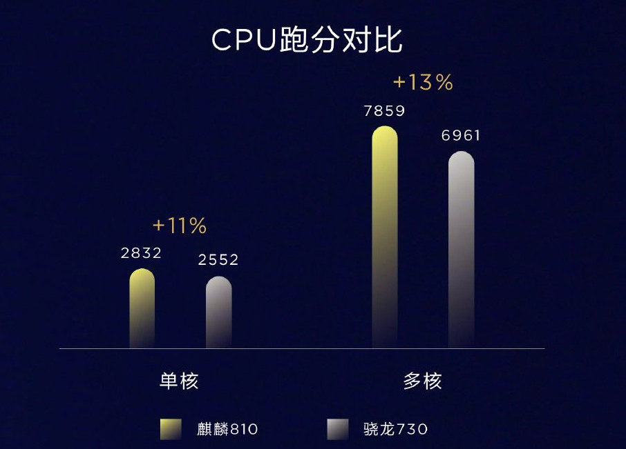 Kirin 810 contra Snapdragon 730 CPU