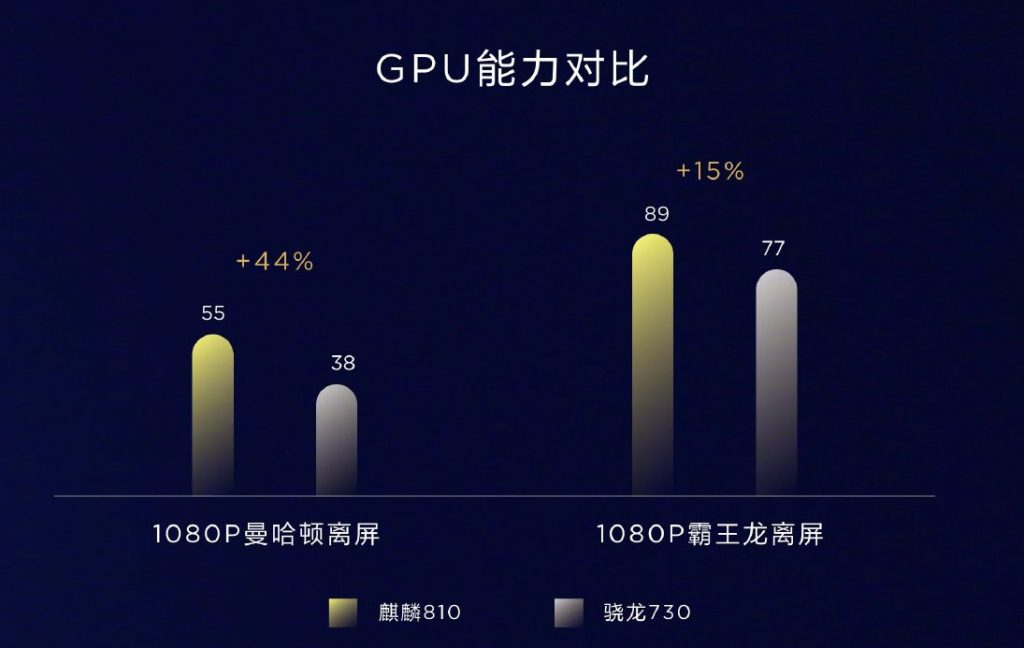 Kirin 810 contra Snapdragon 730 GPU