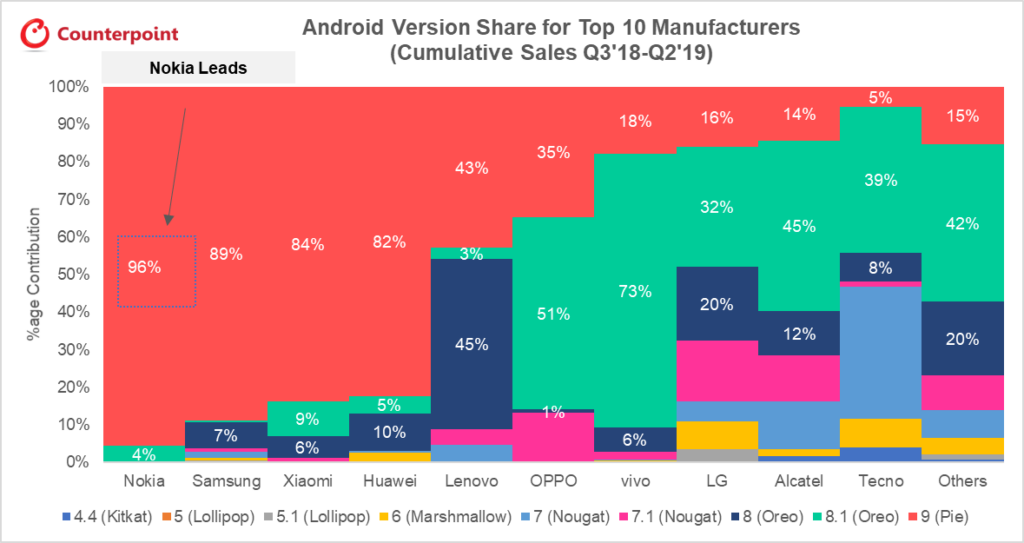 Atualizações Android fabricantes 2018-2109