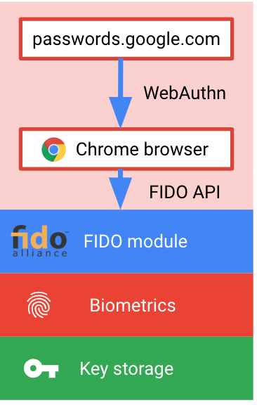 FIDO API