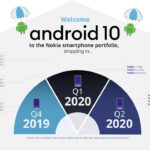 Atualização Android 10 para telefones da Nokia