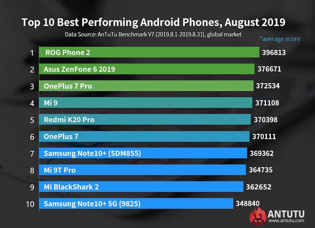 Mais rápidos telefones Android Agosto de 2019 (AnTuTu)