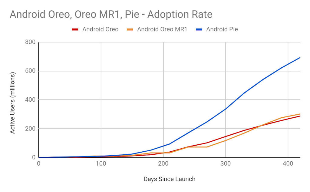 Android 8 Oreo contra Android 9 Pie em atualizações