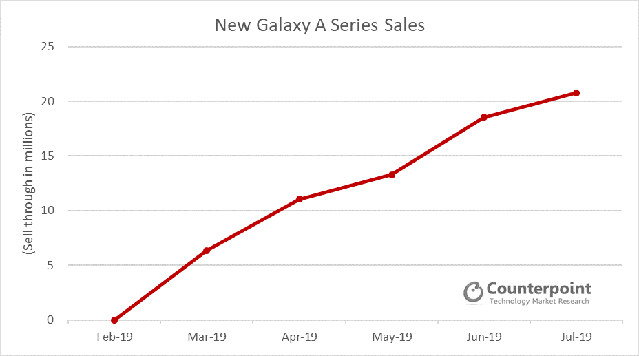 Galaxy A vendas de aparelhos entre fevereiro e julho