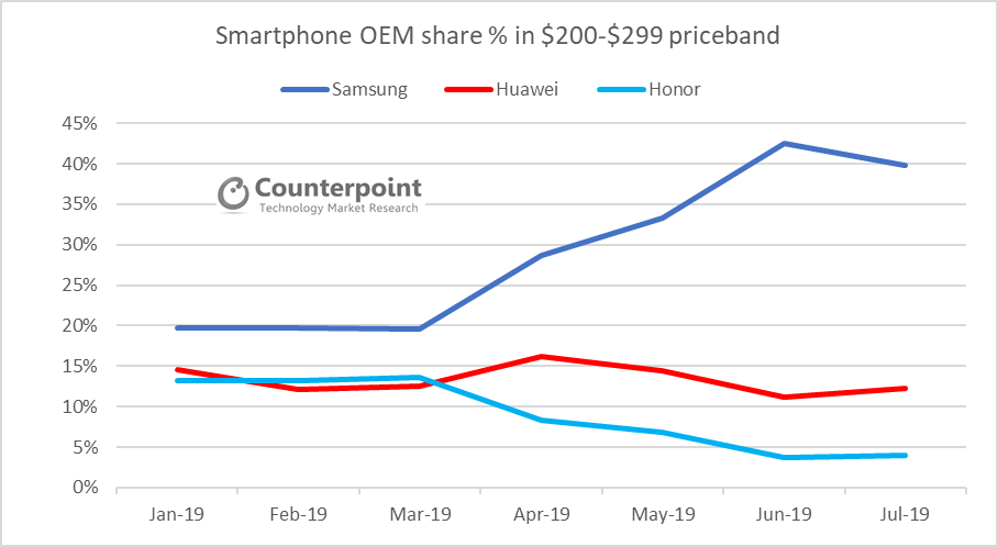 Telefones Samsung, share entre Samsung e Huawei/Honor no segundo semestre de 2019