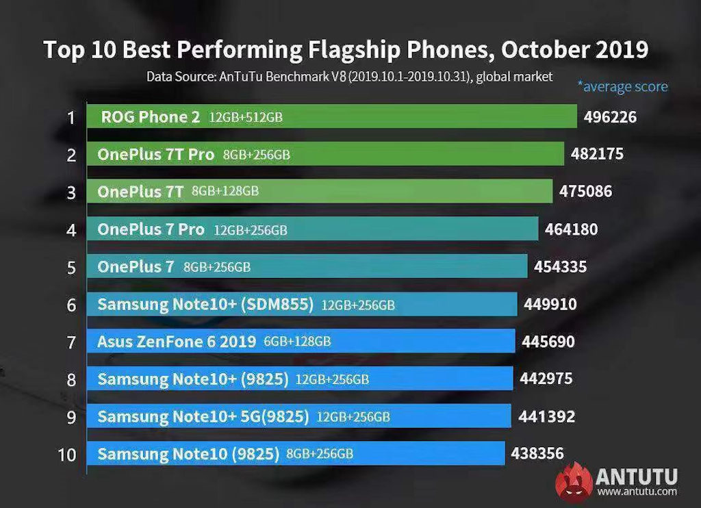 AnTuTu mais poderosos telefones Outubro 2019