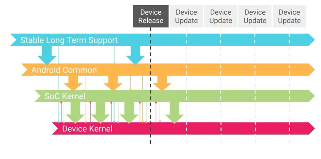Kernel principal do Linux no sistema Android