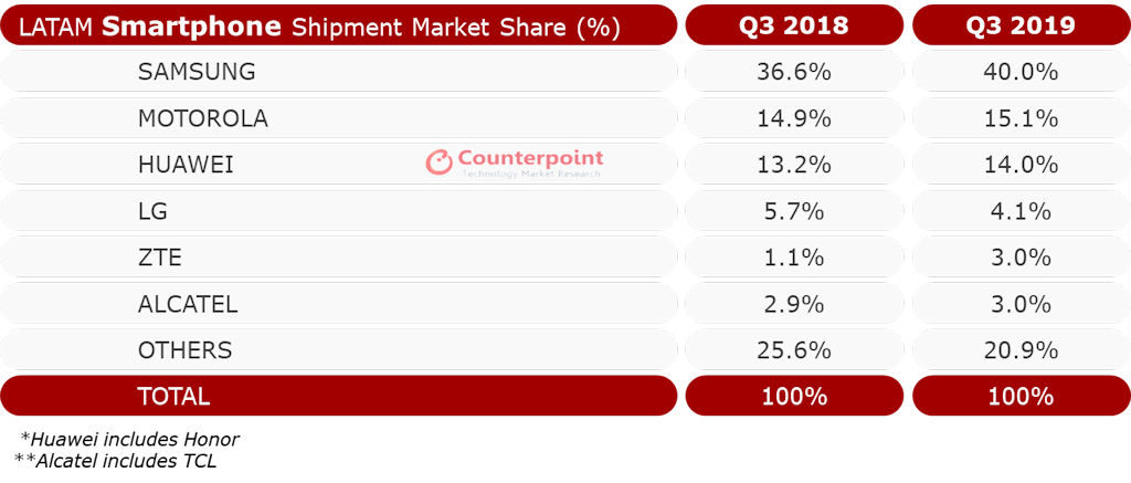 Vendas de telefones na América Latina terceiro trimestre de 2019