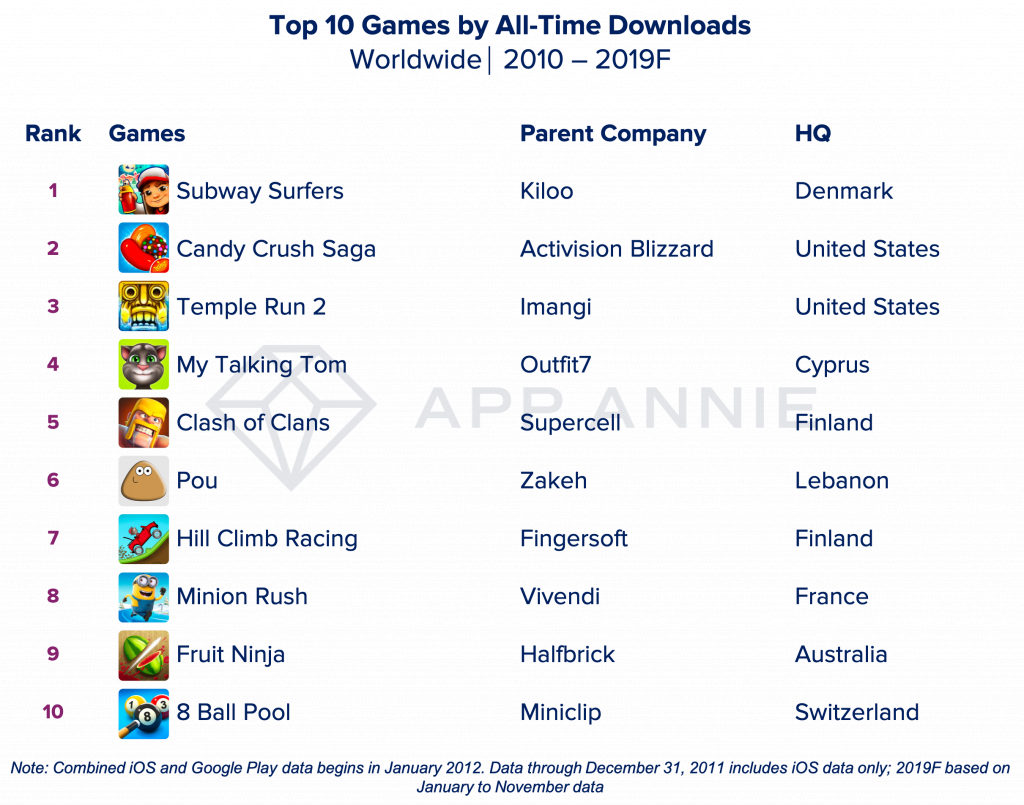 Jogos mais baixados entre 2010 e 2019