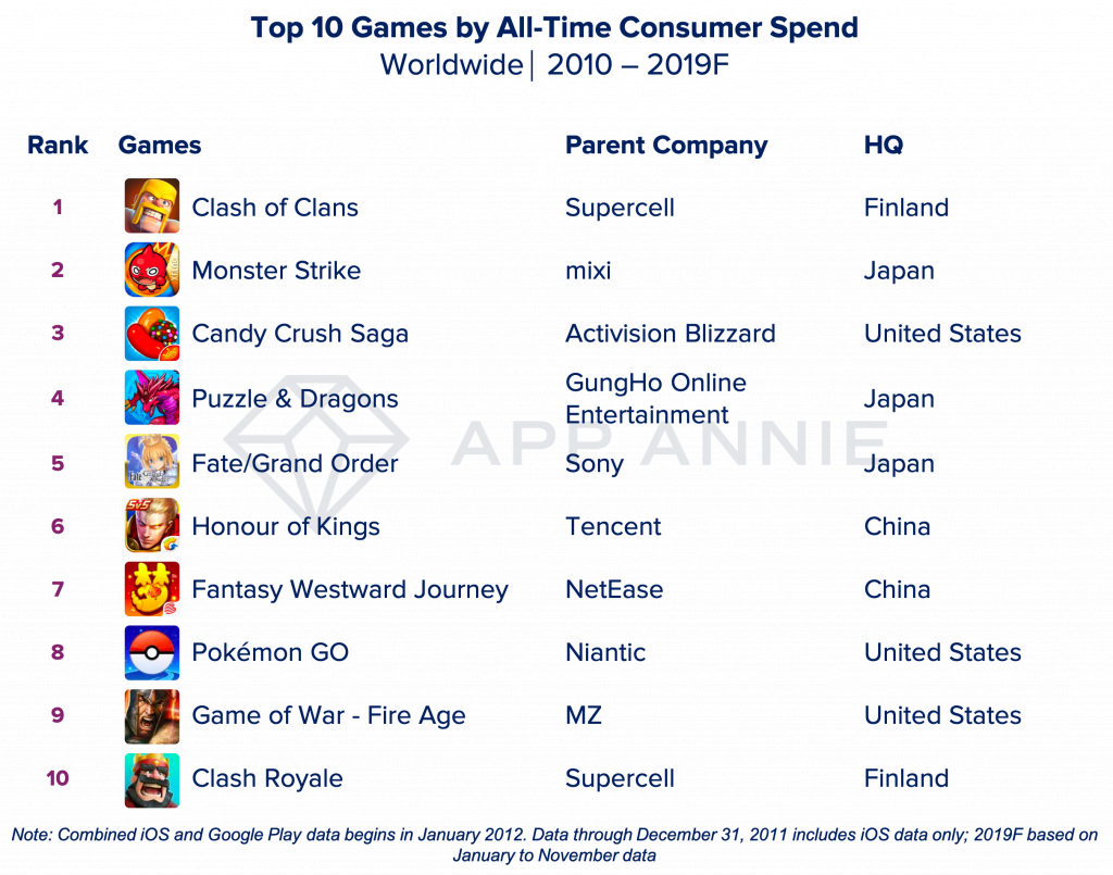 Jogos mais utilizados entre 2010 e 2019