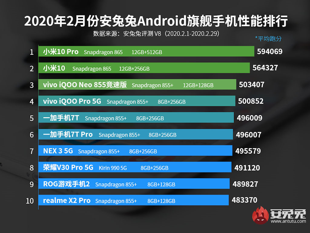 AnTuTu melhores telefones Android em fevereiro de 2020