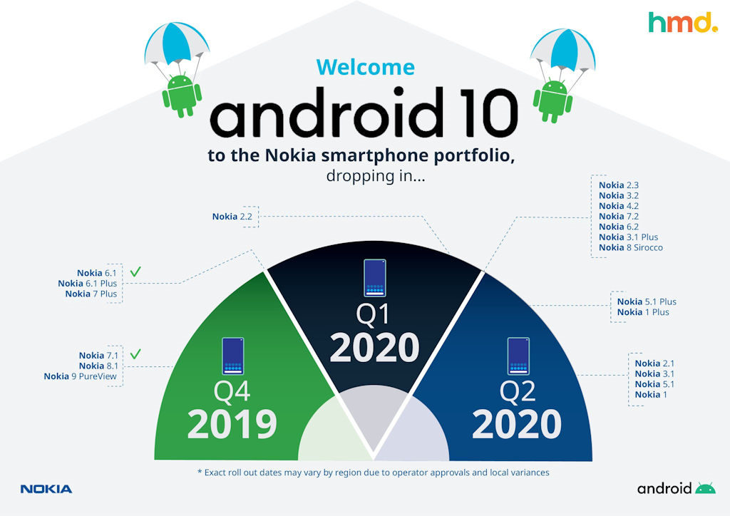 Nokia Android atualização nova lista com atraso