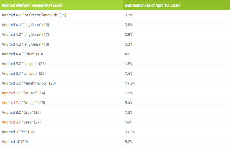 Android versões mais utilizadas em abril 2020