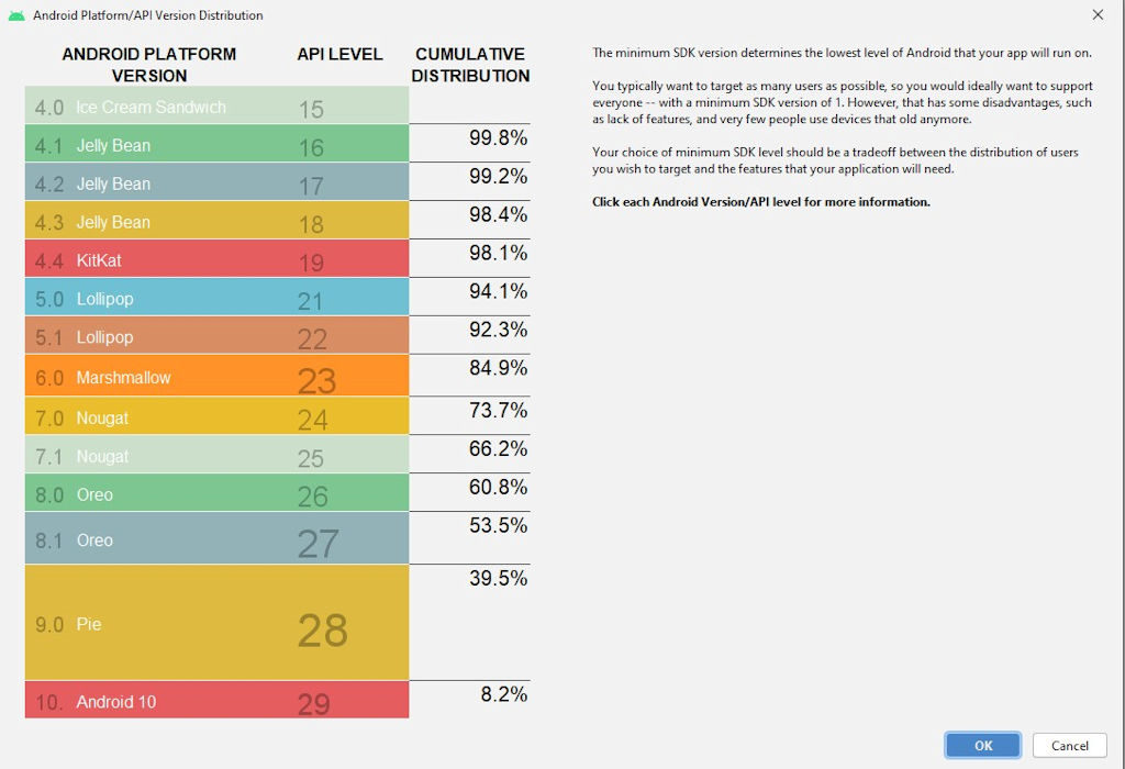 Android versões mais utilizadas em abril 2020