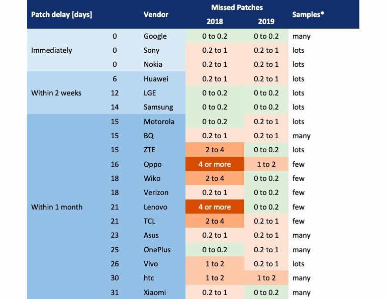 Atualizações de segurança mensais, velocidade média das fabricantes