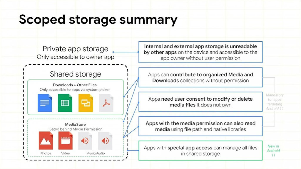 Android 11 armazenamento com escopo