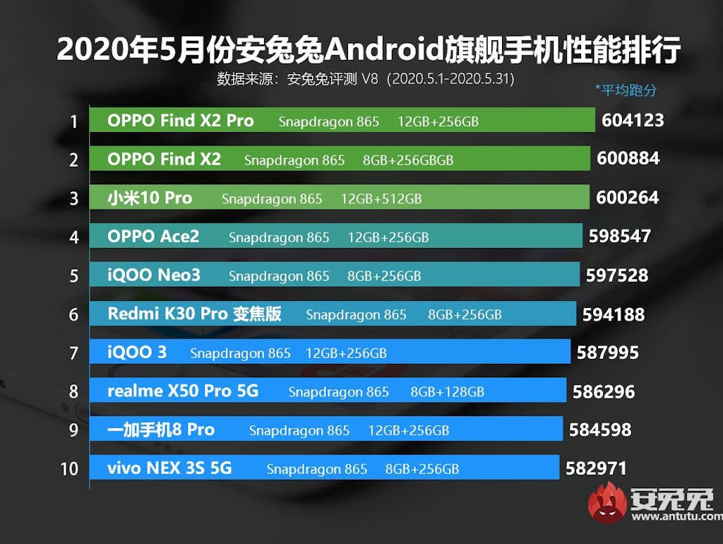 Antutu mais rápidos smartphones Android de maio de 2020
