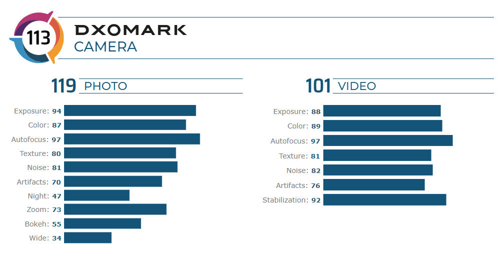 Motorola Edge teste câmera DxOMark