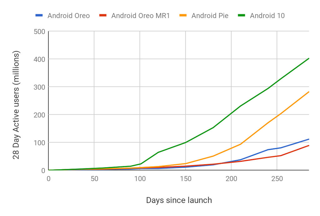 Atualização Android em julho de 2020