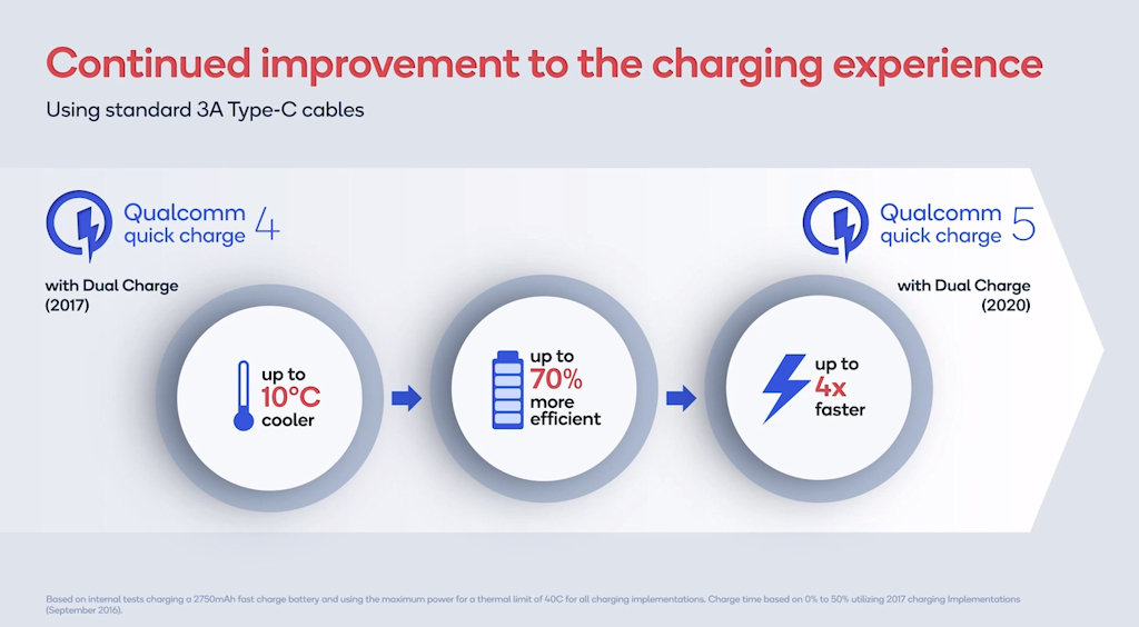 Qualcomm Quick Charge 5