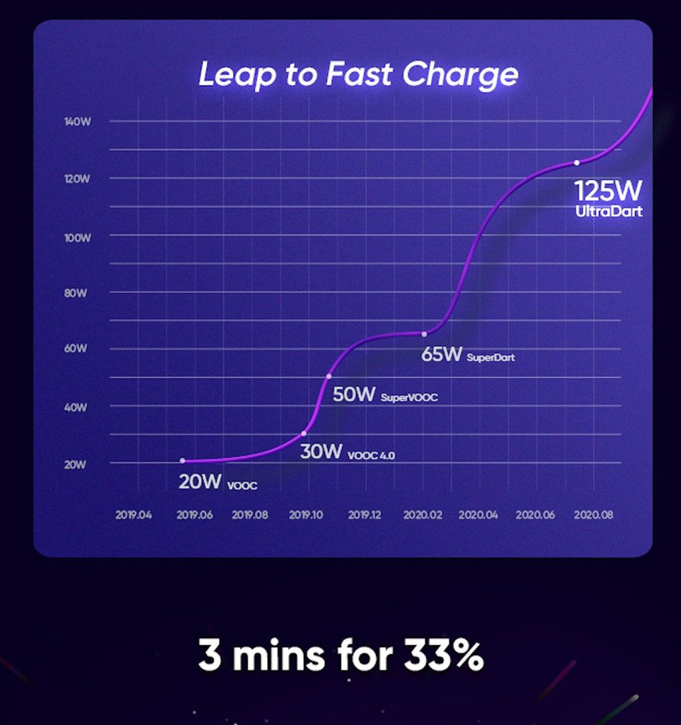 Realme UltraDart Fast Charging