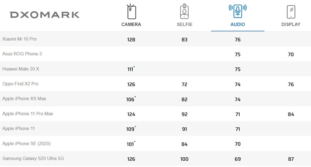 DxOMark notas em teste de áudio smartphones