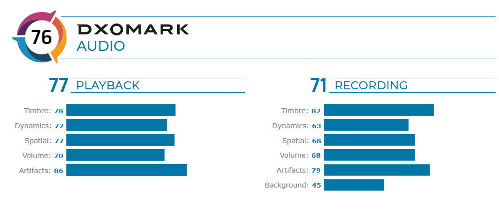 Xiaomi 10 Pro nota no DxOMark em teste de áudio