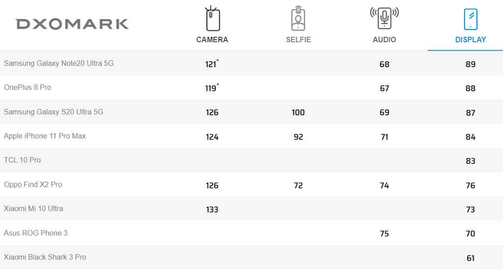 DxOMark notas em teste de tela smartphones