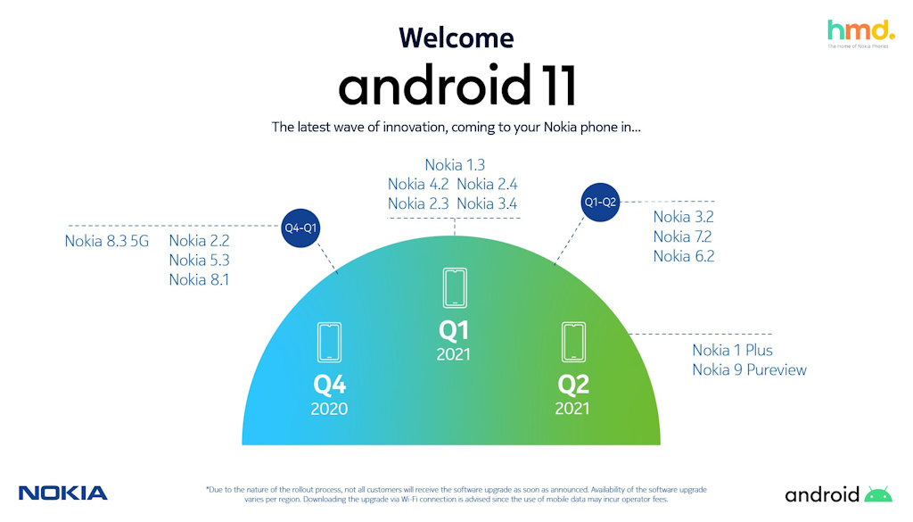 Nokia calendário e aparelhos que serão atualizados para o Android 11