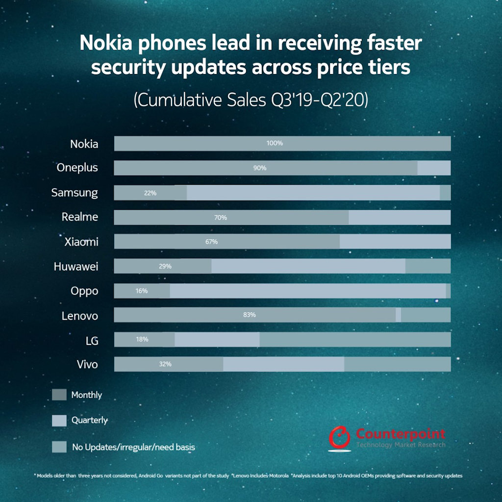 Nokia primeiro lugar em atualizações 2019 a 2020