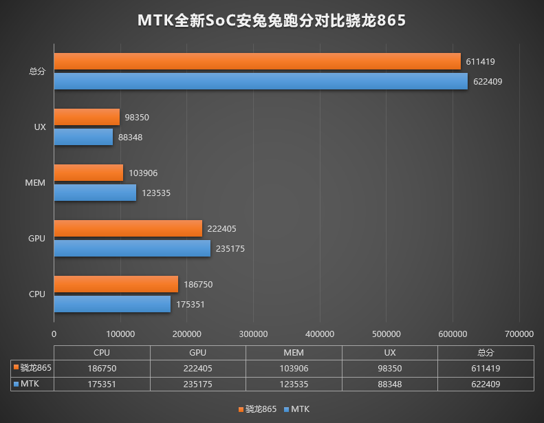 MediaTek MT6893 benchmark contra Snapdragon 865