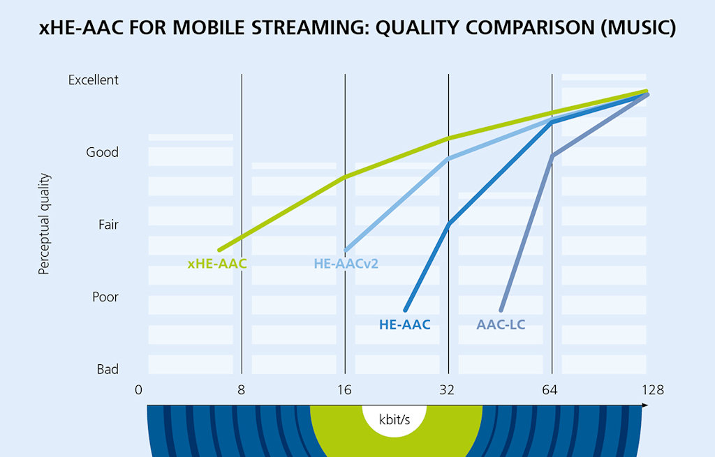 Codec xHE-AAC comparação