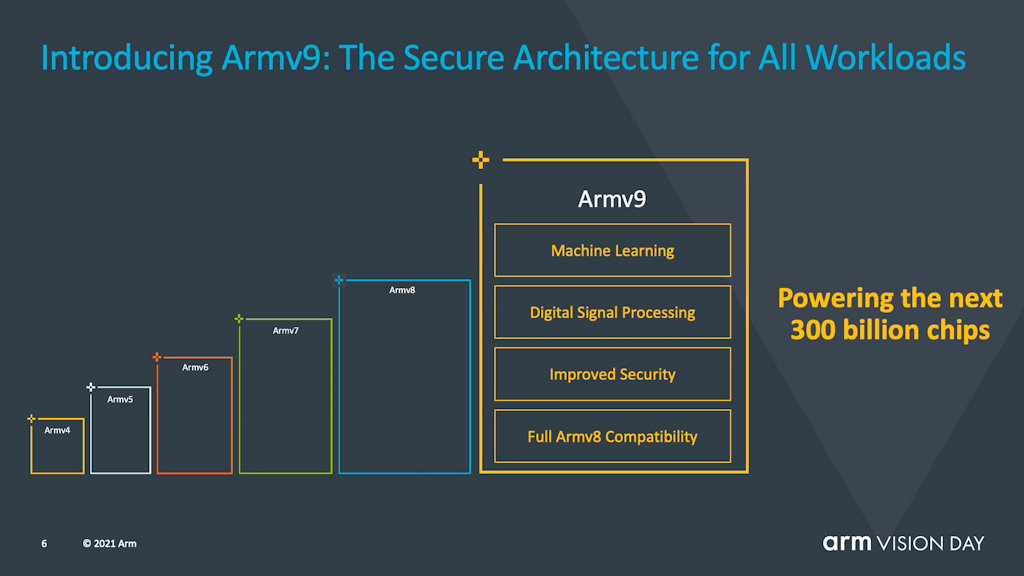Arquitetura ARMv9
