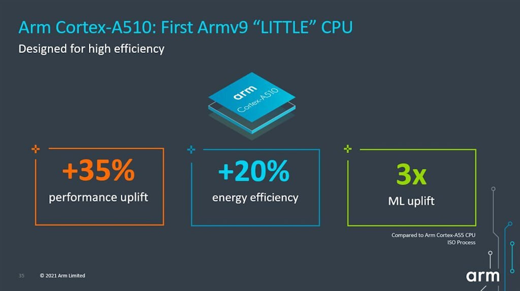 ARM Cortex-A510