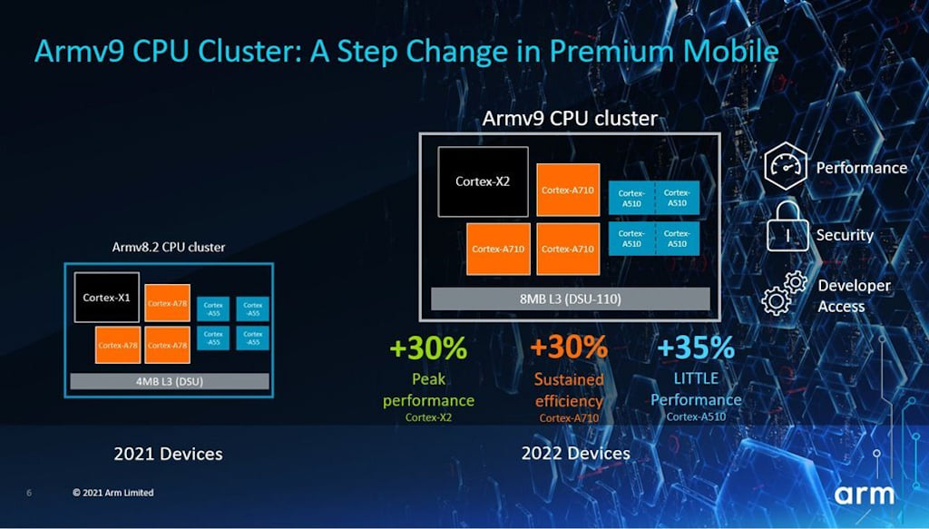 ARM Cortex-X2, ARM Cortex-A710 e ARM Cortex-A510