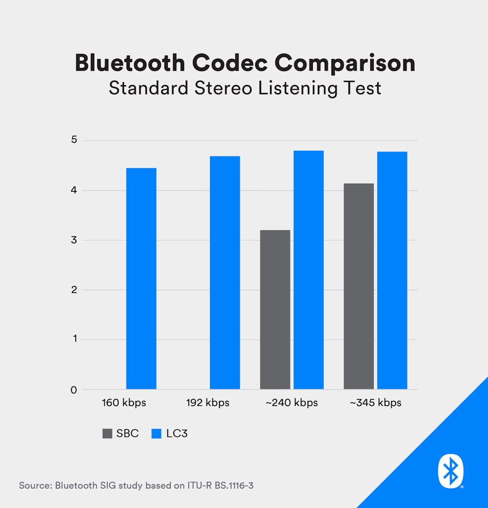 Bluetooth LE para áudio comparação de codecs
