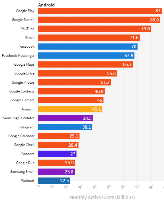 Estudo Google e Apple apps pré-instalados no Android e iOS