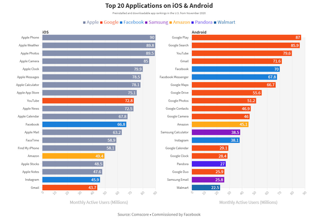 Estudo Google e Apple apps pré-instalados no Android e iOS